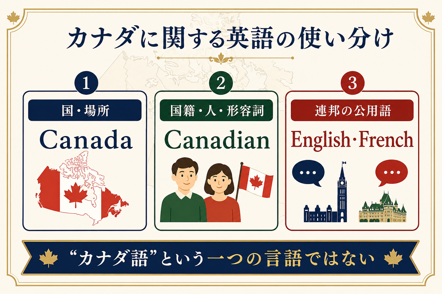Canada・Canadianと連邦公用語English・Frenchの違いを示す図