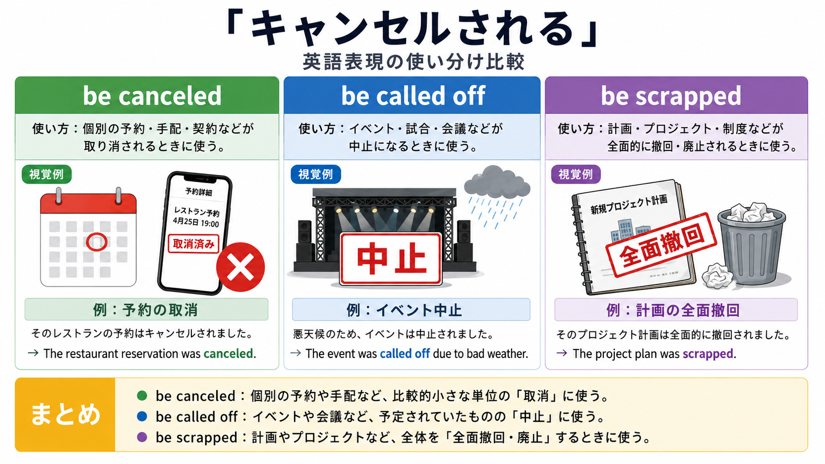 キャンセルされるを表すbe canceled・be called off・be scrappedの使い分け図