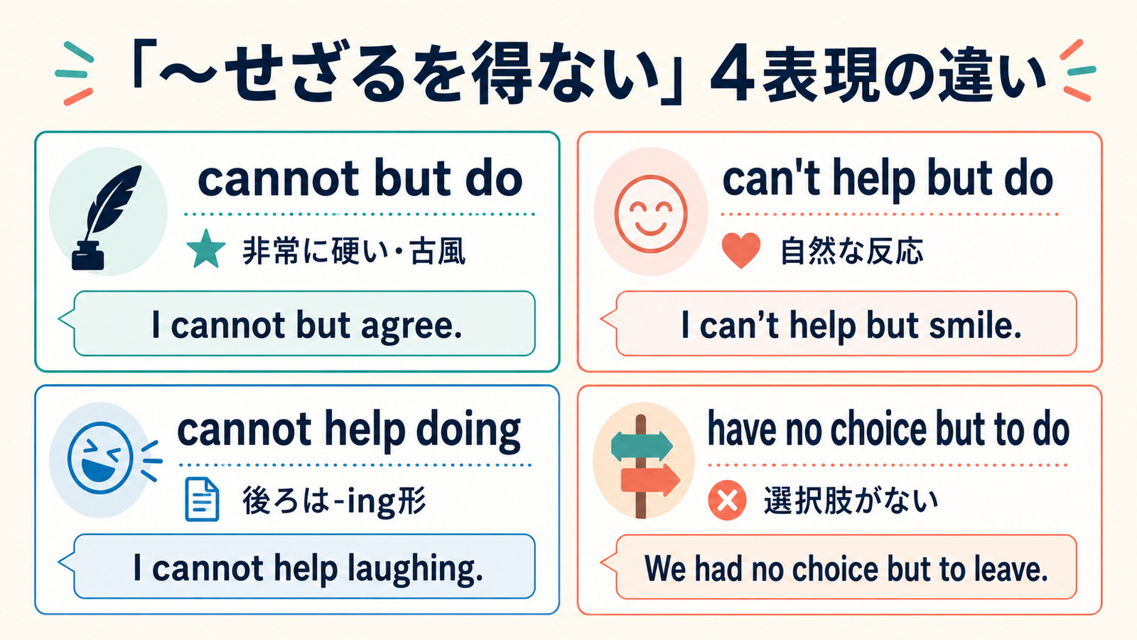cannot but do、can't help but do、cannot help doing、have no choice but to doの違いを比較した図