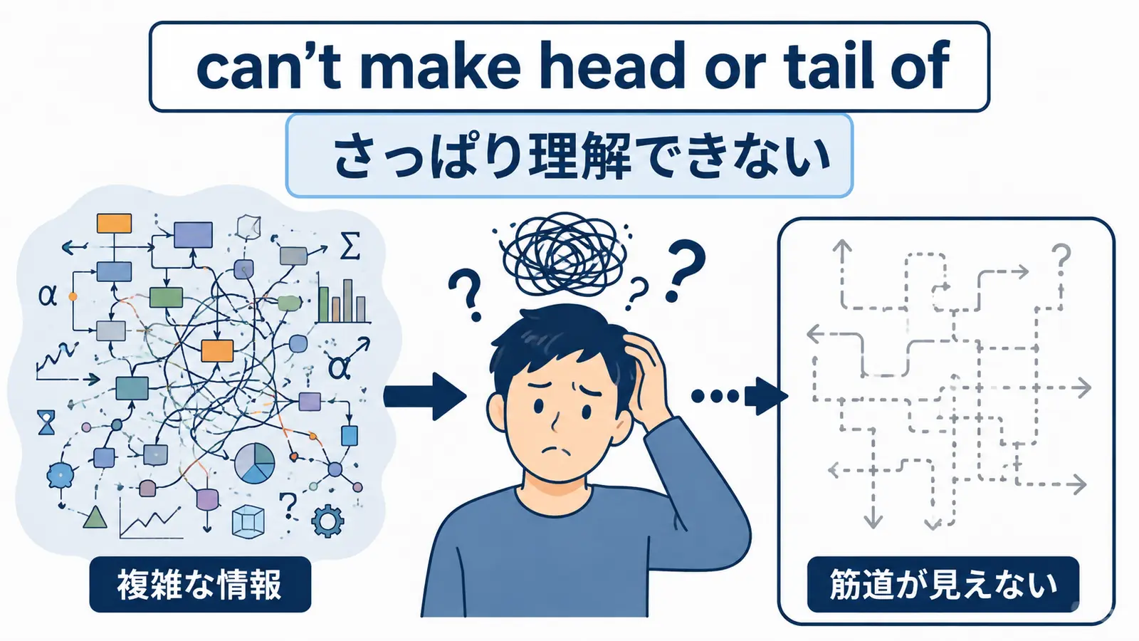 can't make head or tail ofの直訳と実際の意味を説明するイラスト