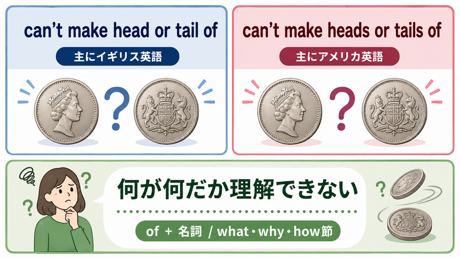 can’t make head or tail ofとcan’t make heads or tails ofの英米での表記傾向を比較したイラスト