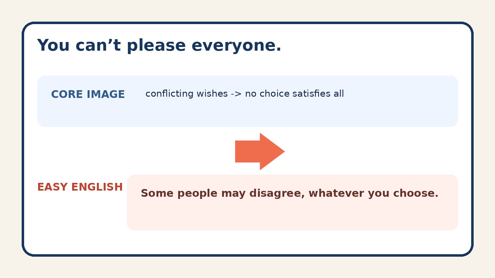 You can’t please everyone.のコアイメージと簡単な英語での言い換え