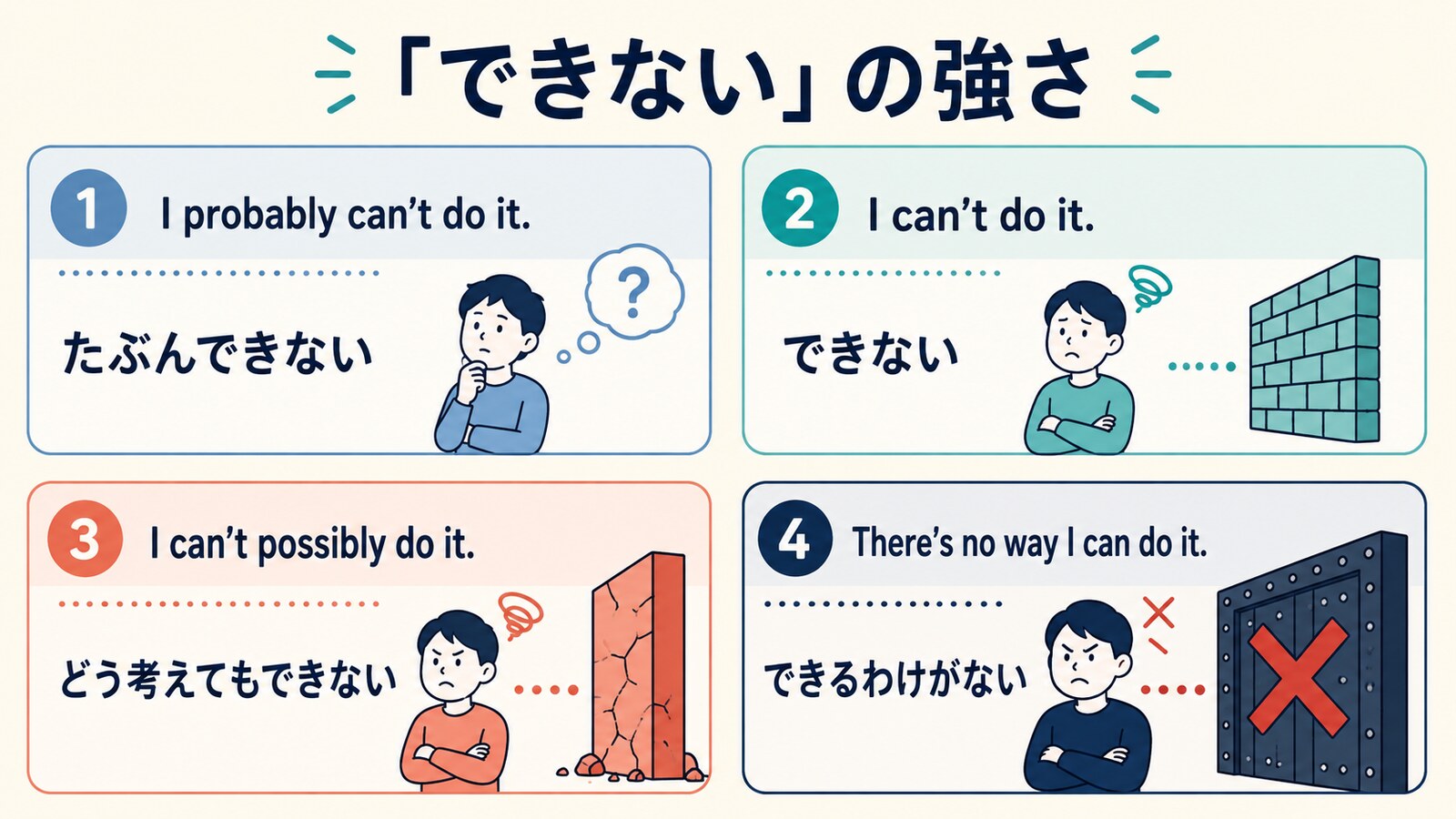 probably can’t・can’t・can’t possibly・There’s no wayの強さを比較するイラスト