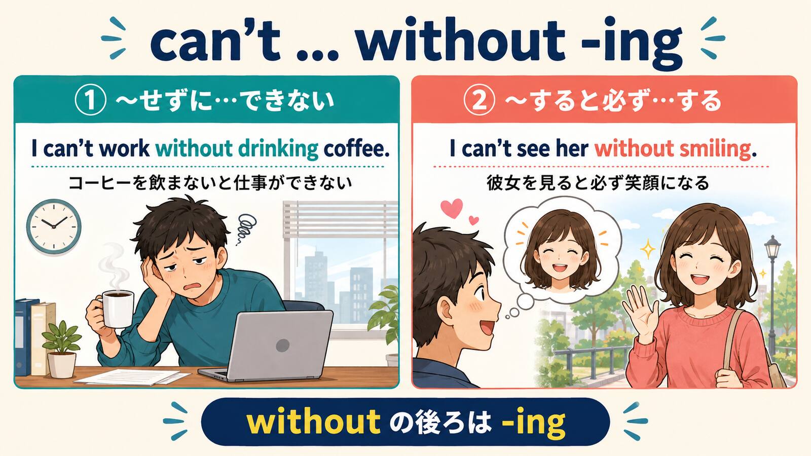 can't ... without -ingの必要条件と必ず起こる反応を比較する図解