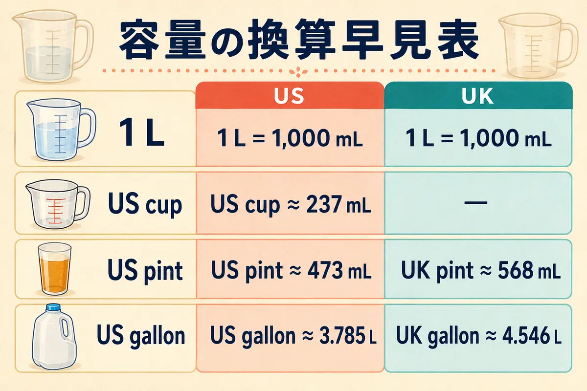 アメリカ式とイギリス式の容量単位換算早見表