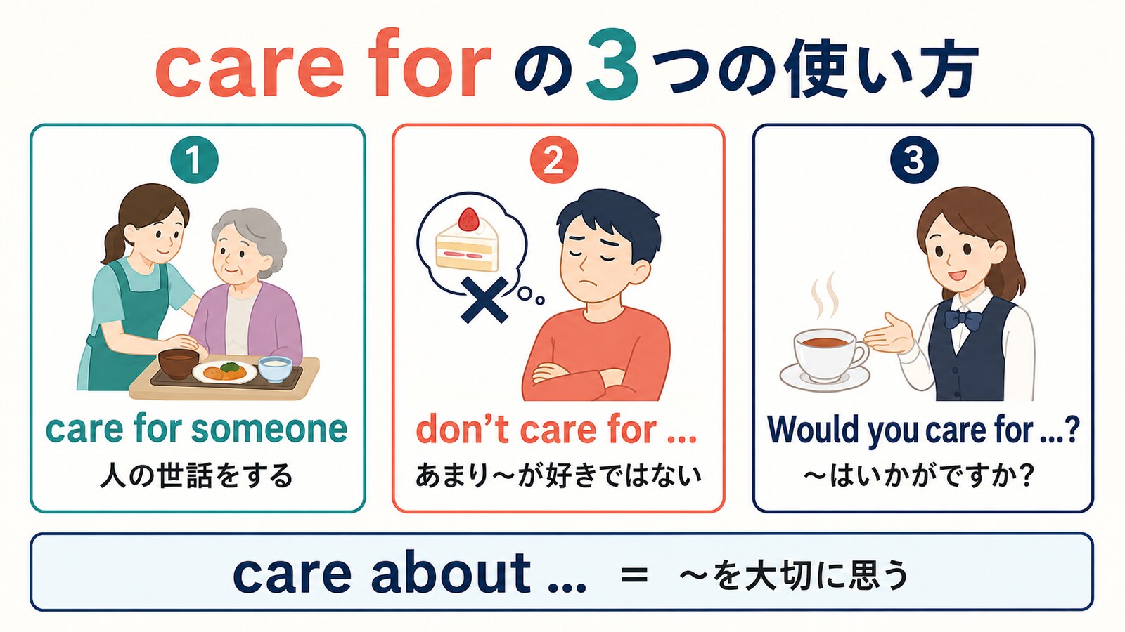 care forの3つの使い方とcare aboutとの違いを示す図
