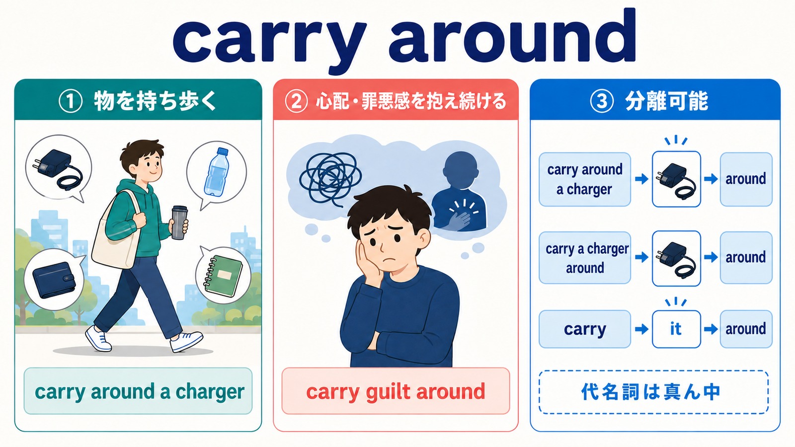 carry aroundの持ち歩く・抱え続けるという意味と分離可能な語順の図解