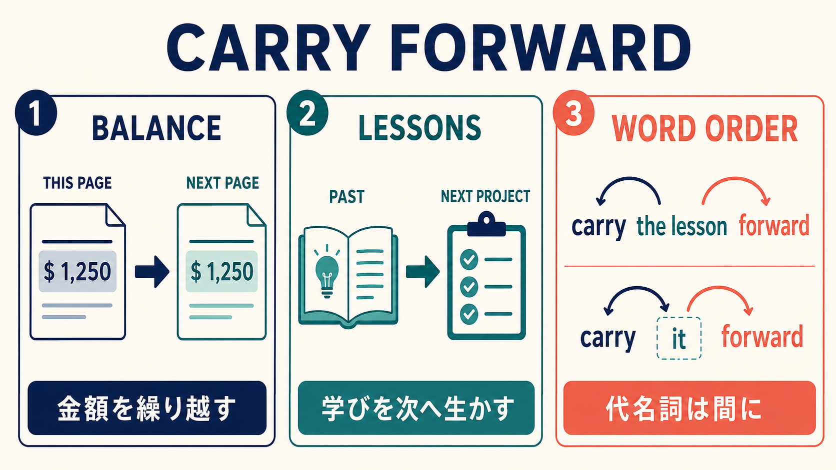 carry forwardで金額や学びを次へ移す意味とcarry it forwardの語順