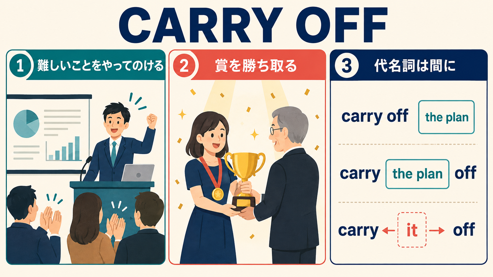 carry offのやってのける・賞を勝ち取るという意味とcarry it offの語順