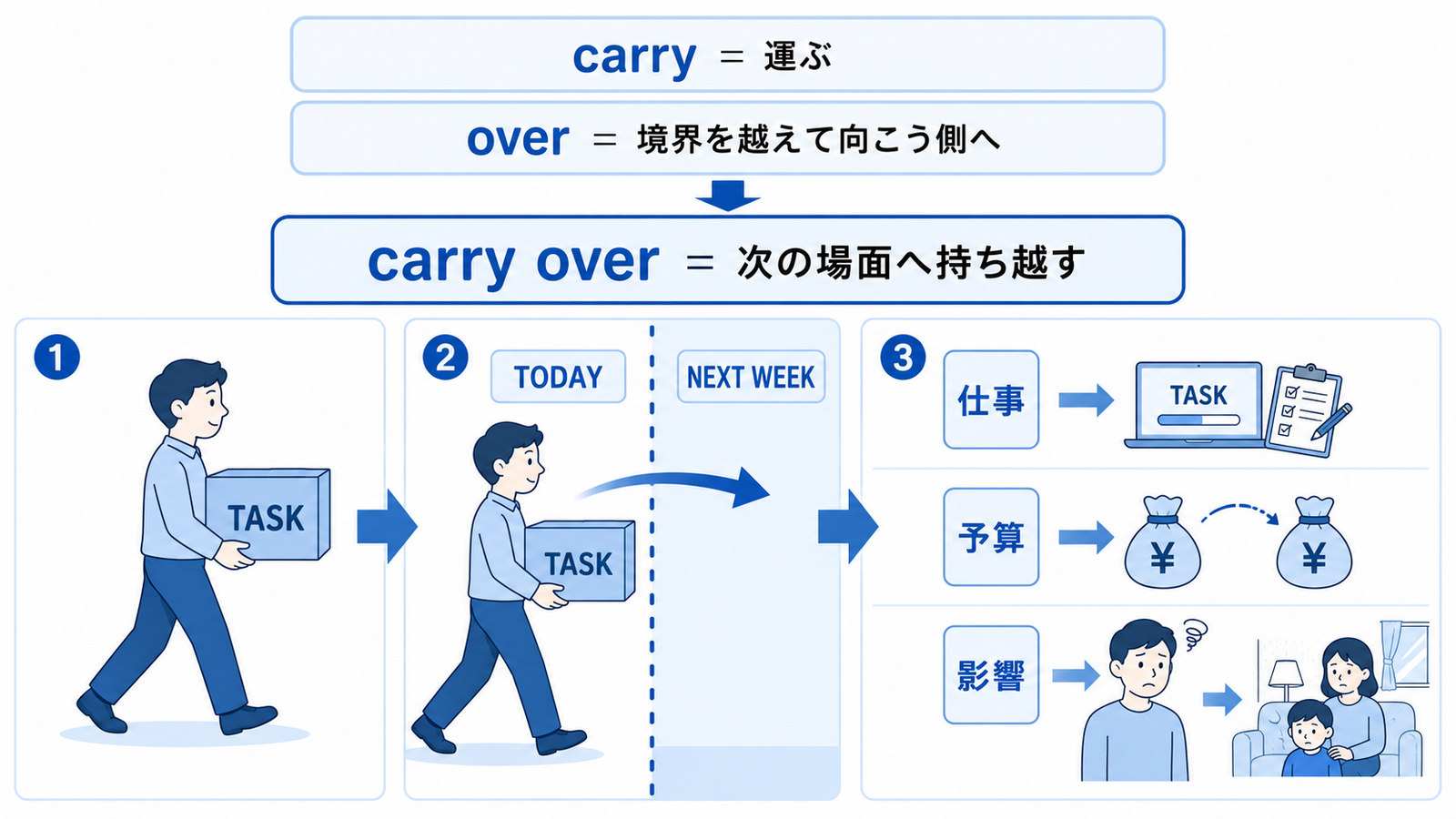 carryとoverからcarry overの意味を理解する図