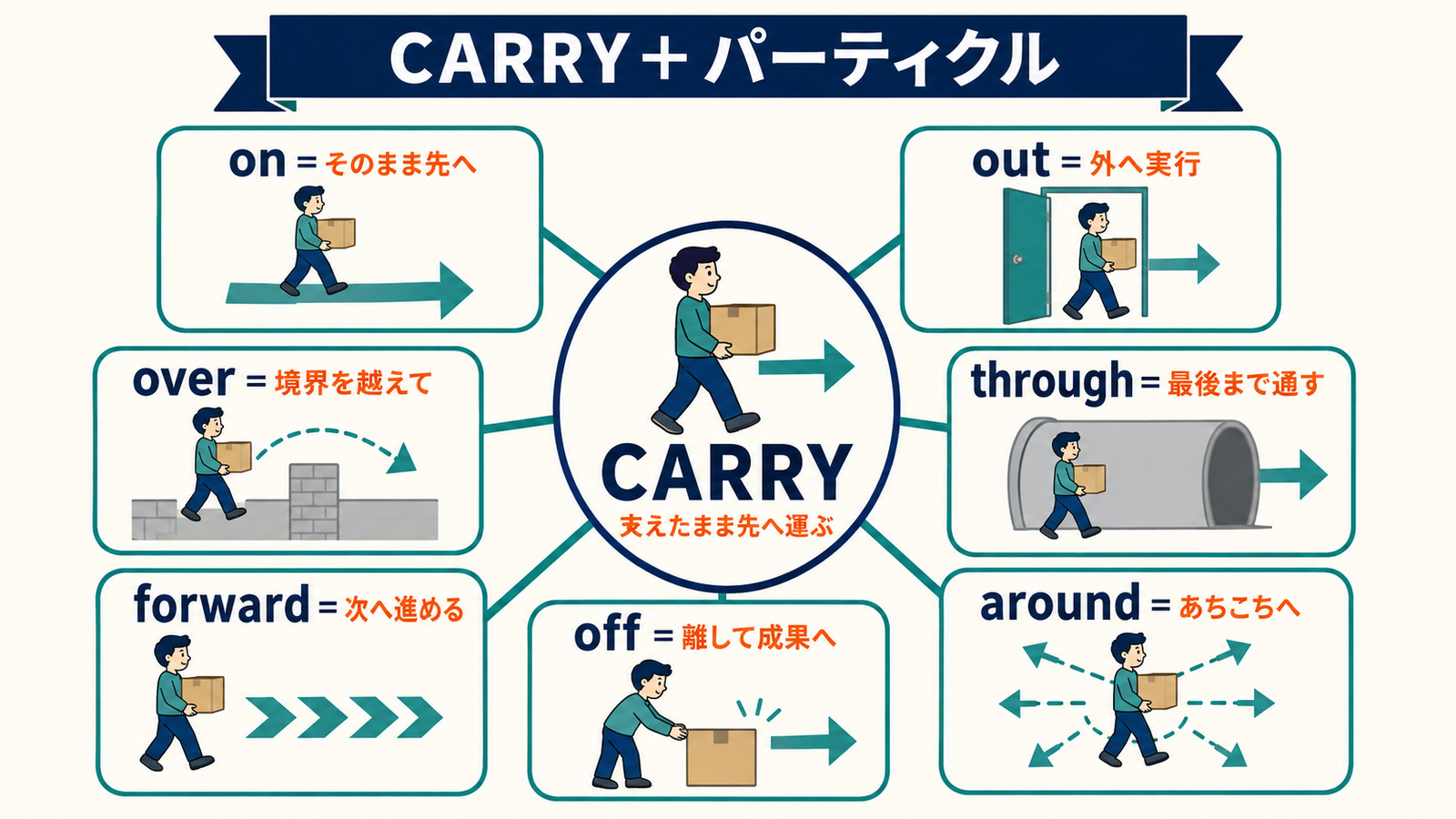 carryのコアイメージとon・out・over・through・forward・off・aroundの意味の広がり