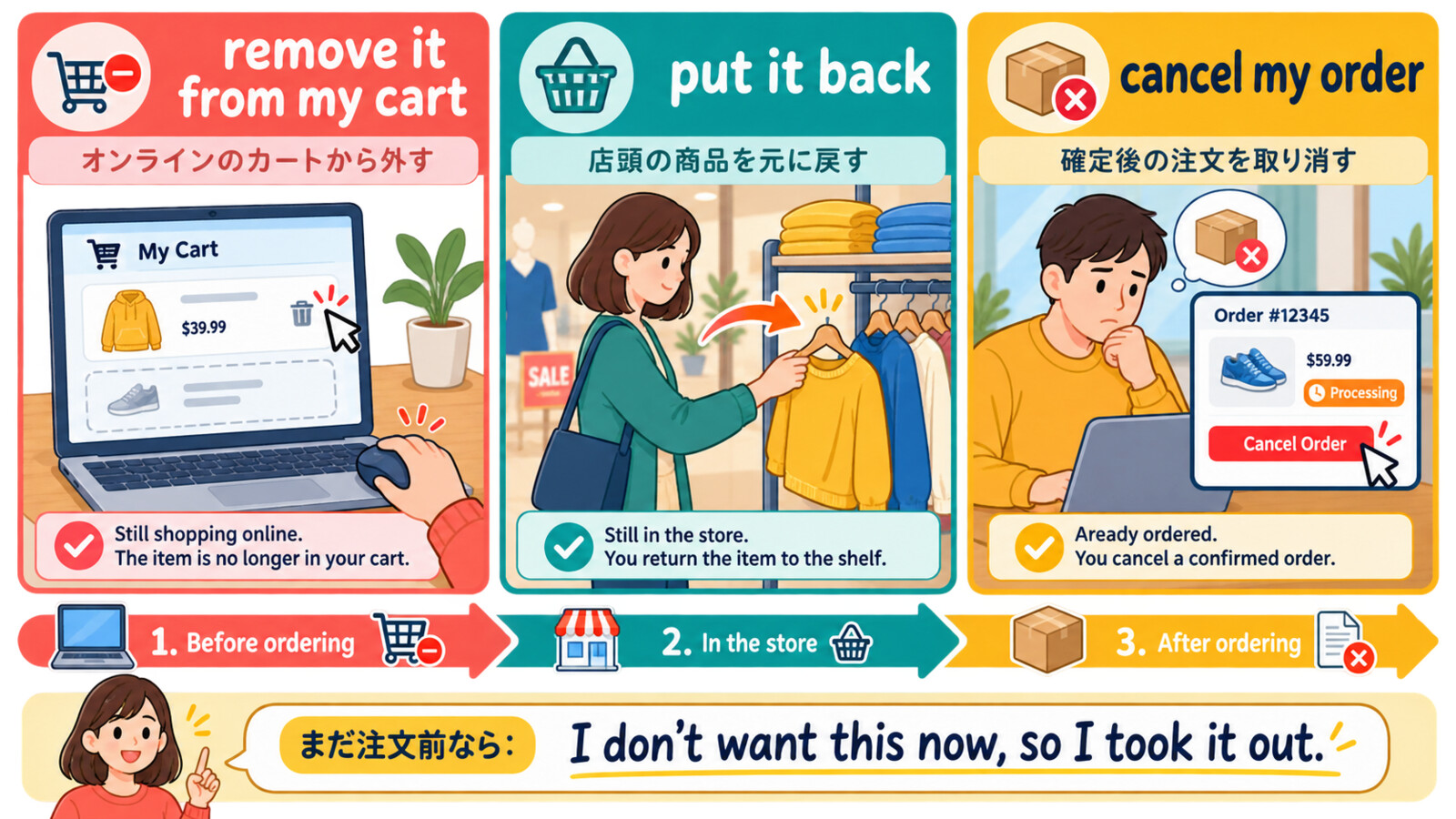 remove it from my cart・put it back・cancel my orderの場面の違い