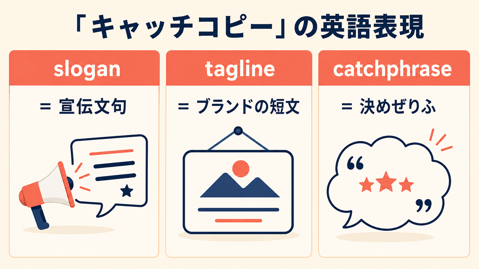 キャッチコピーを表すslogan・tagline・catchphraseの違いを示す図解