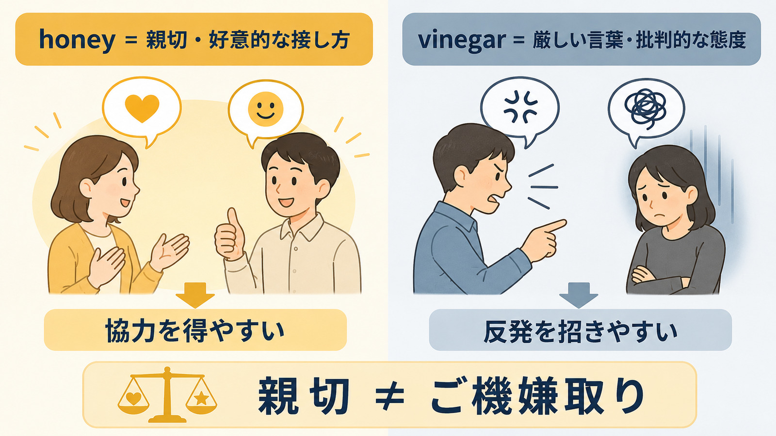 honeyが親切な接し方、vinegarが厳しい言葉を表し、協力と反発の違いを示す解説図