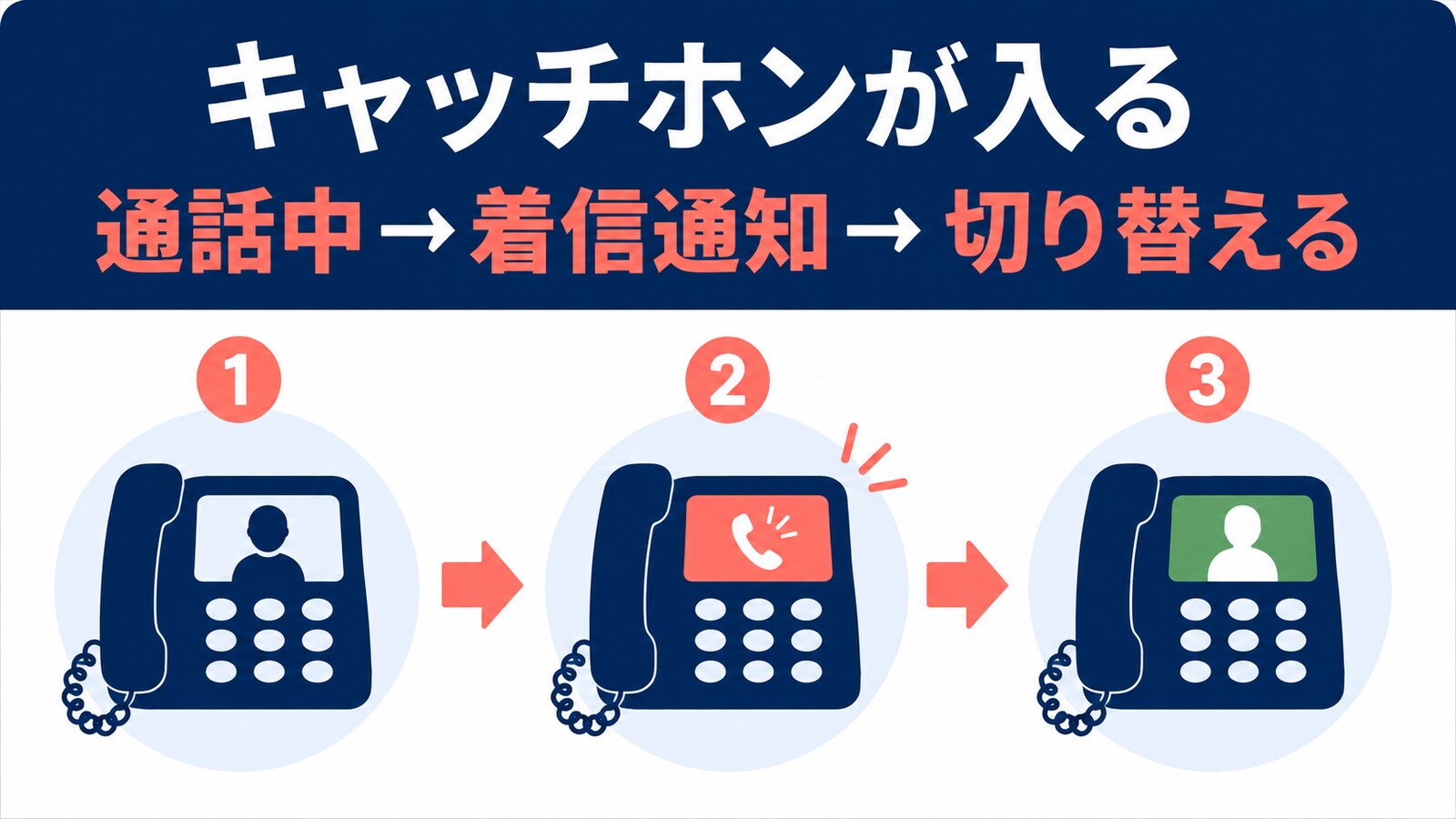 通話中に別の着信が入り、保留して切り替える流れ