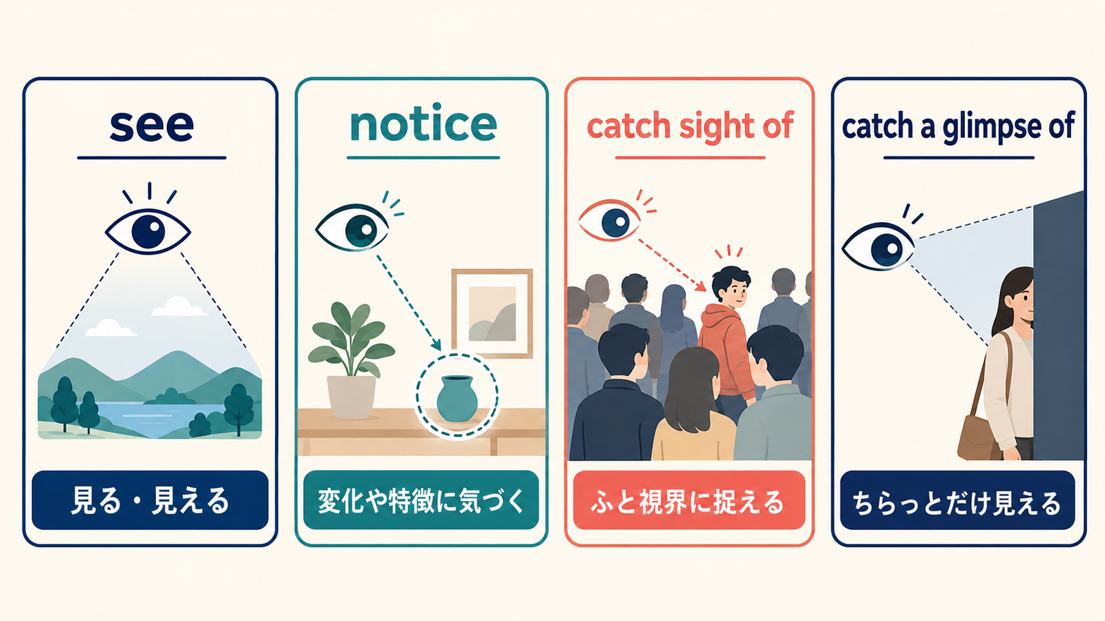 see・notice・catch sight of・catch a glimpse ofの違いを示す比較図