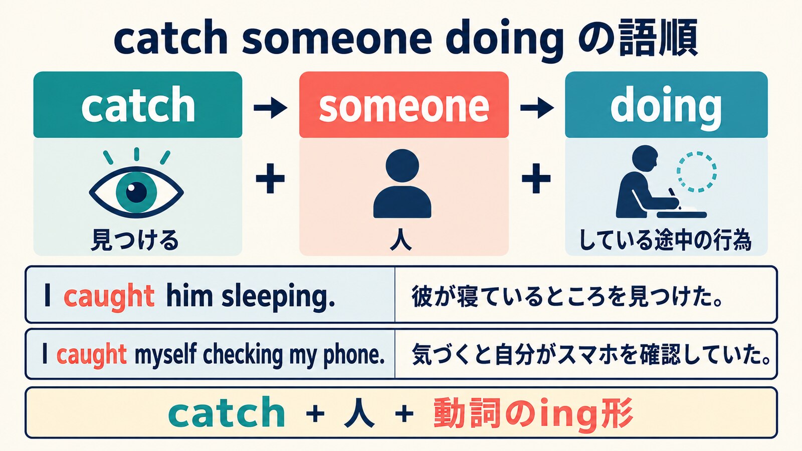 catch someone doingの語順とcatch oneself doingの例文を示す図