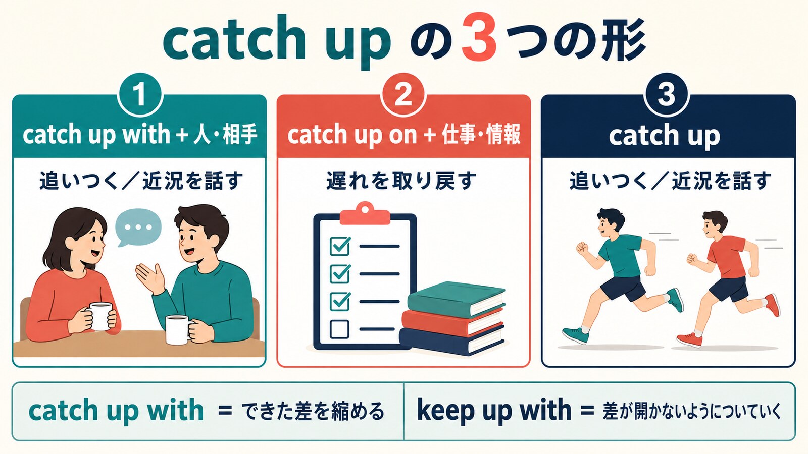 catch up with・catch up on・catch upの使い分けを示す図