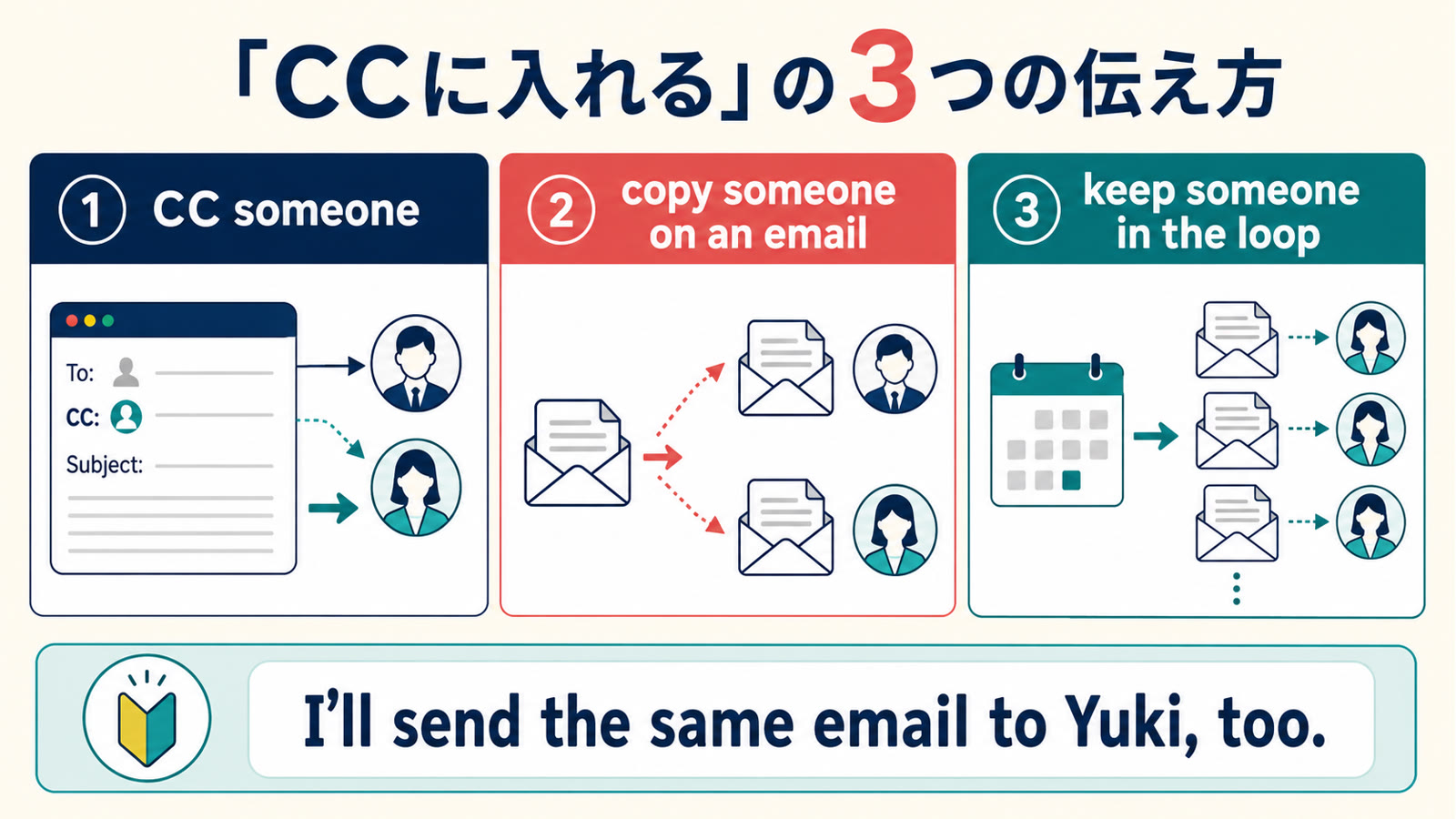 CC someone、copy someone on an email、keep someone in the loopの違いと簡単な言い換えを示す図解