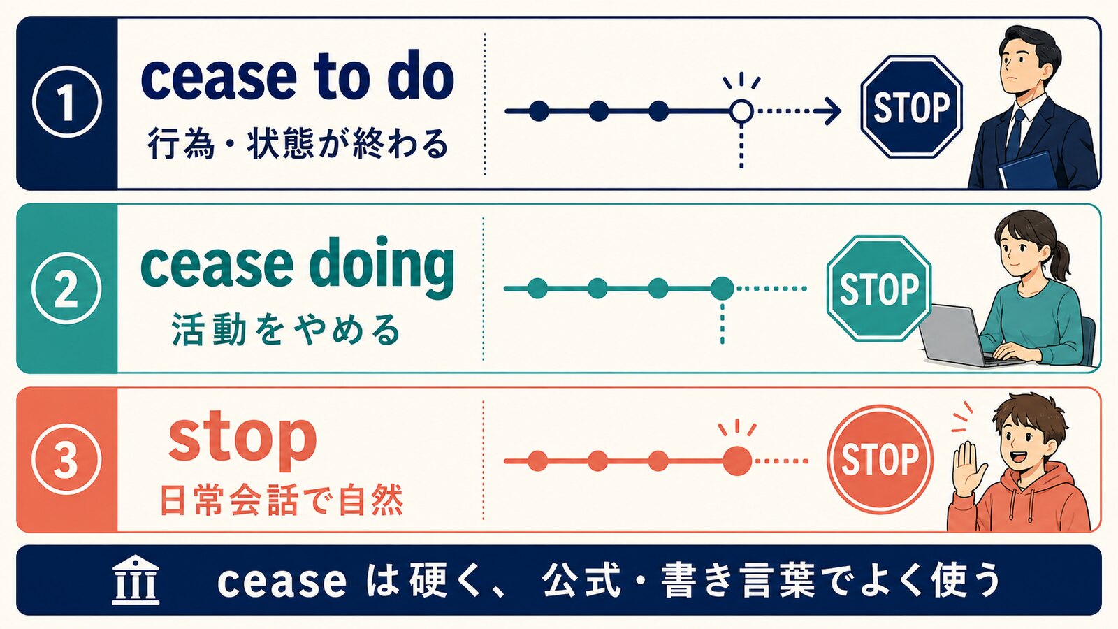 cease to doとcease doingとstopのニュアンスの違い