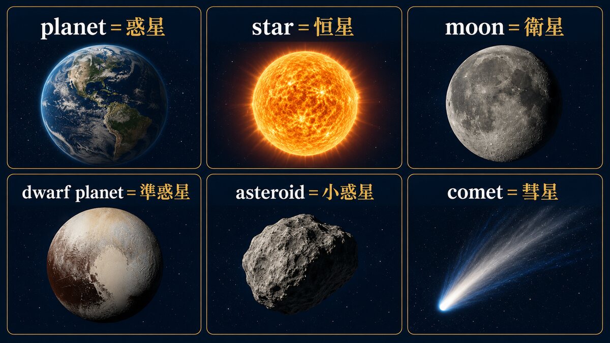 planet、star、moon、dwarf planet、asteroid、cometの違いを示す図解