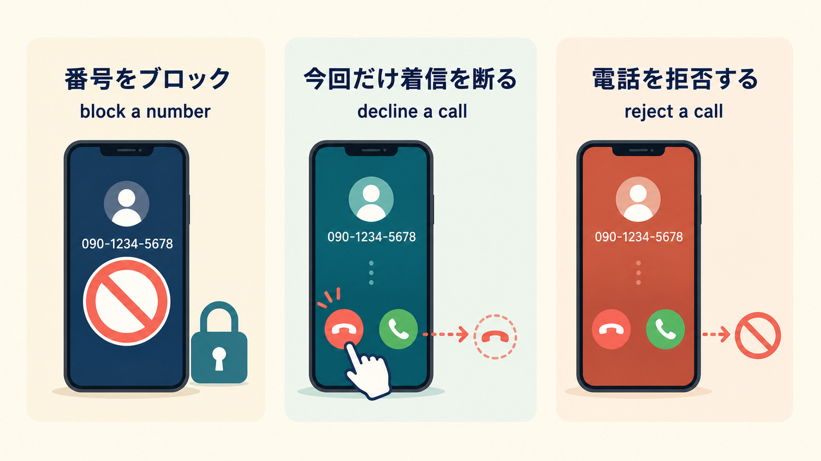 番号をブロックするblock a number、今回だけ着信を断るdecline a call、電話を拒否するreject a callの違い