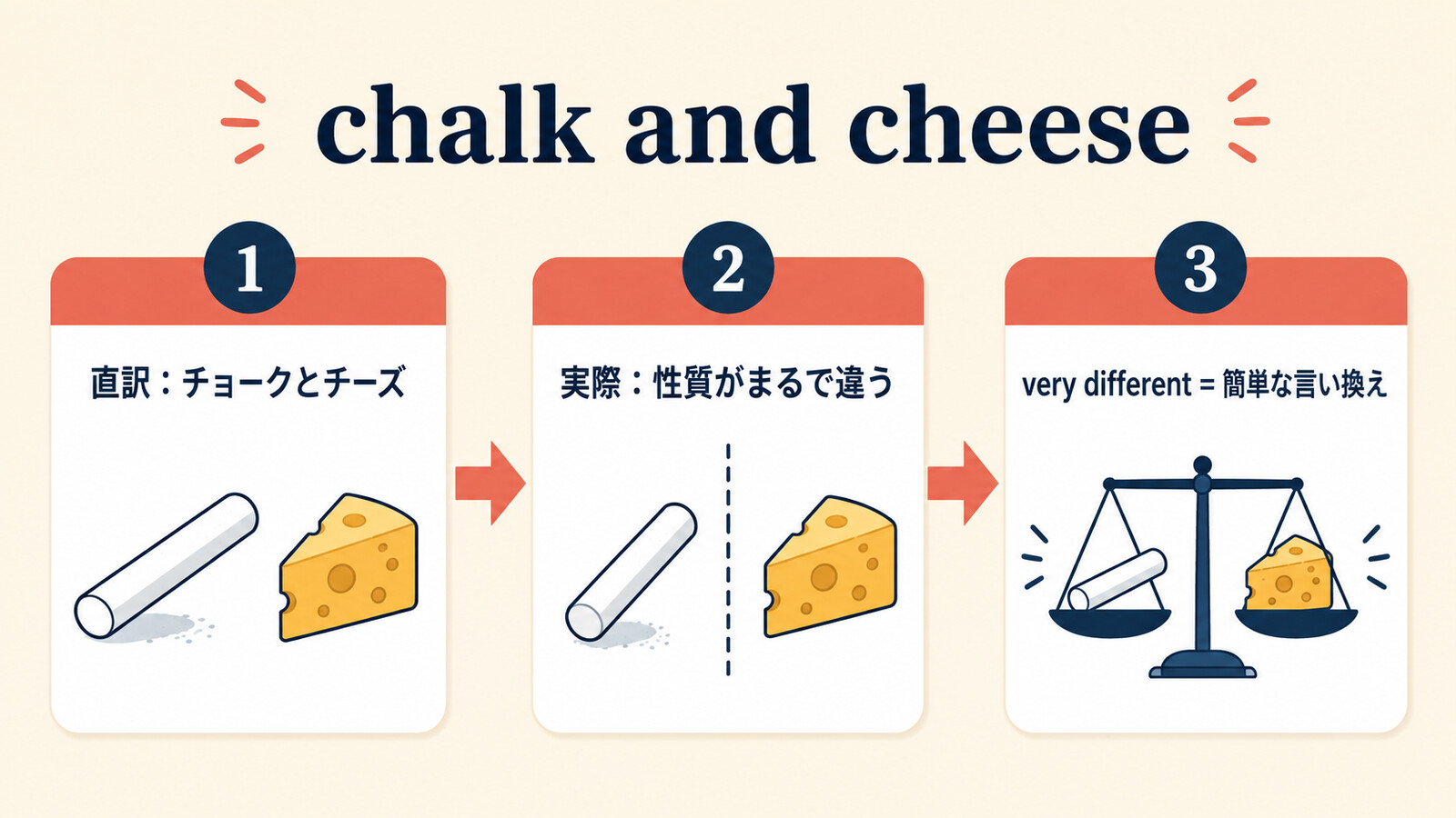 chalk and cheeseの直訳と実際の意味、簡単な言い換え