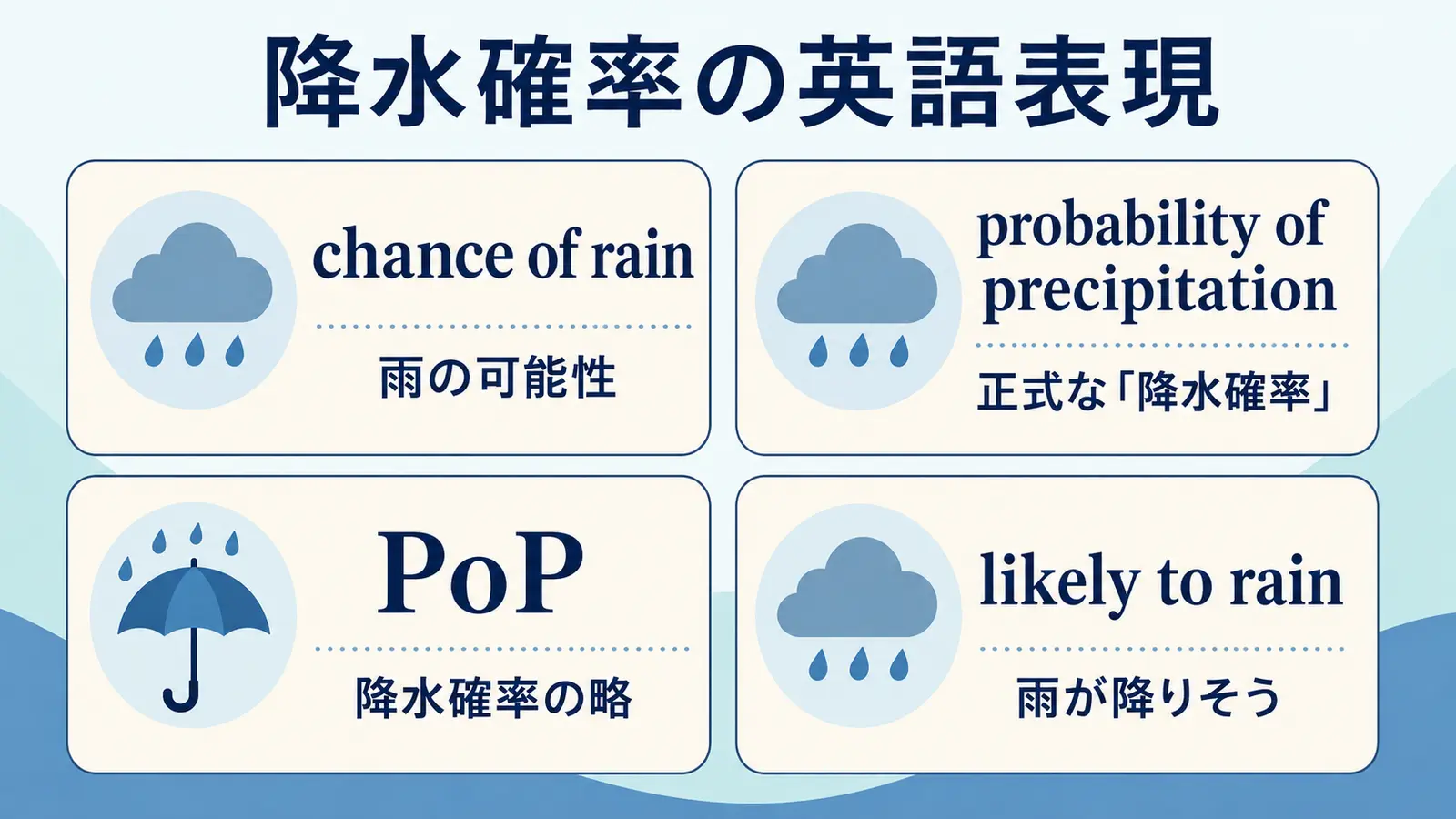 chance of rain・probability of precipitation・PoP・likely to rainの比較図