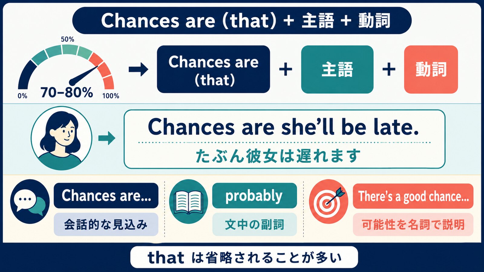 Chances are thatの語順とprobably・There’s a good chanceとの違い