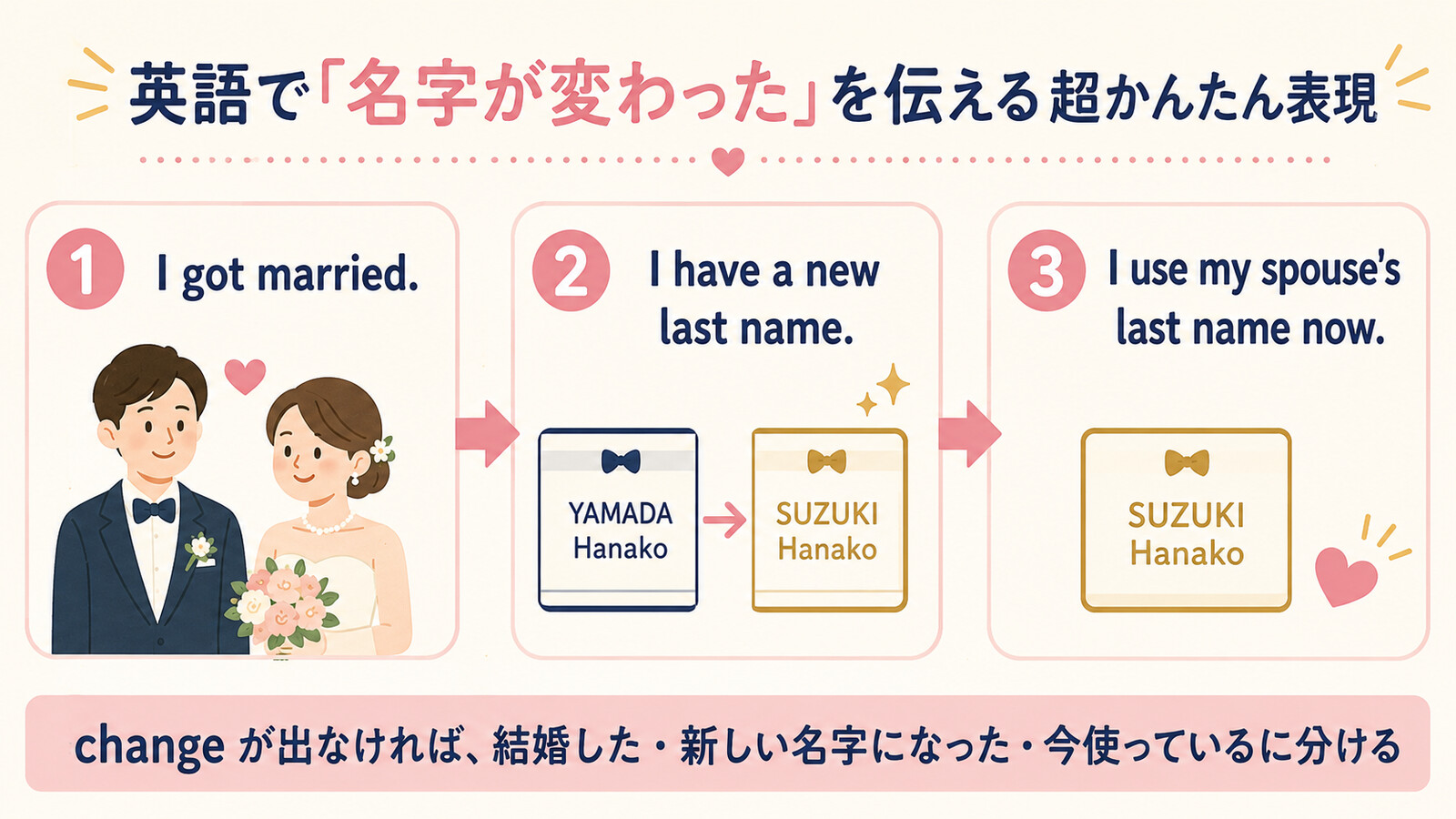 I got married、I have a new last name、I use my spouse's last name nowに分ける図