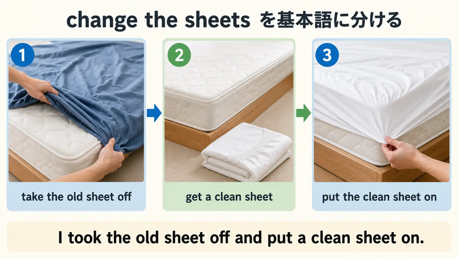 change the sheetsをtake the old sheet offとput a clean sheet onへ分ける初心者向け英語図解