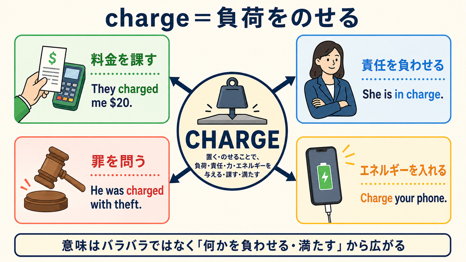 chargeが料金・責任・告発・充電へ意味を広げる仕組みを示す解説図