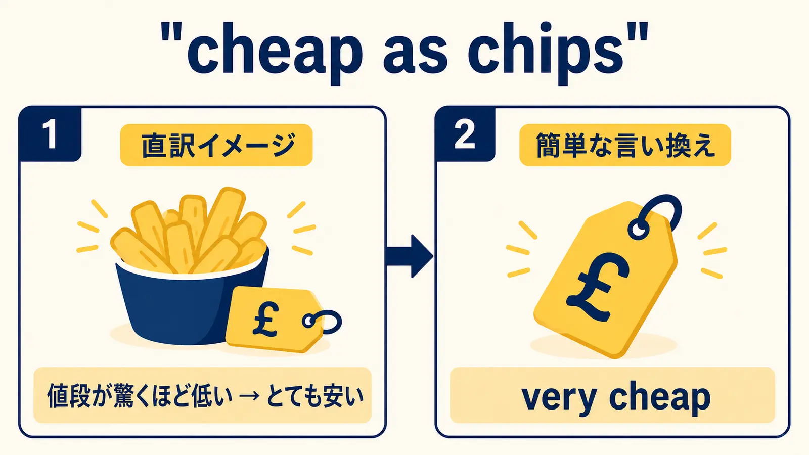 cheap as chipsの直訳イメージと実際の意味の図解