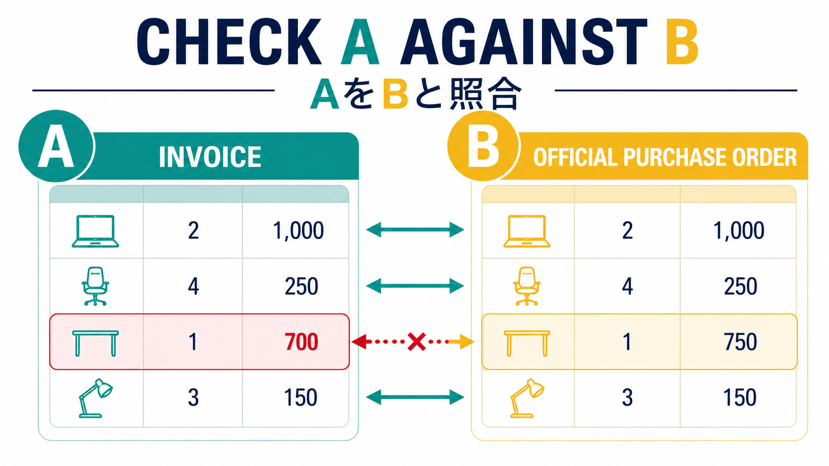 check A against BはAをBと照合するという語順の図解