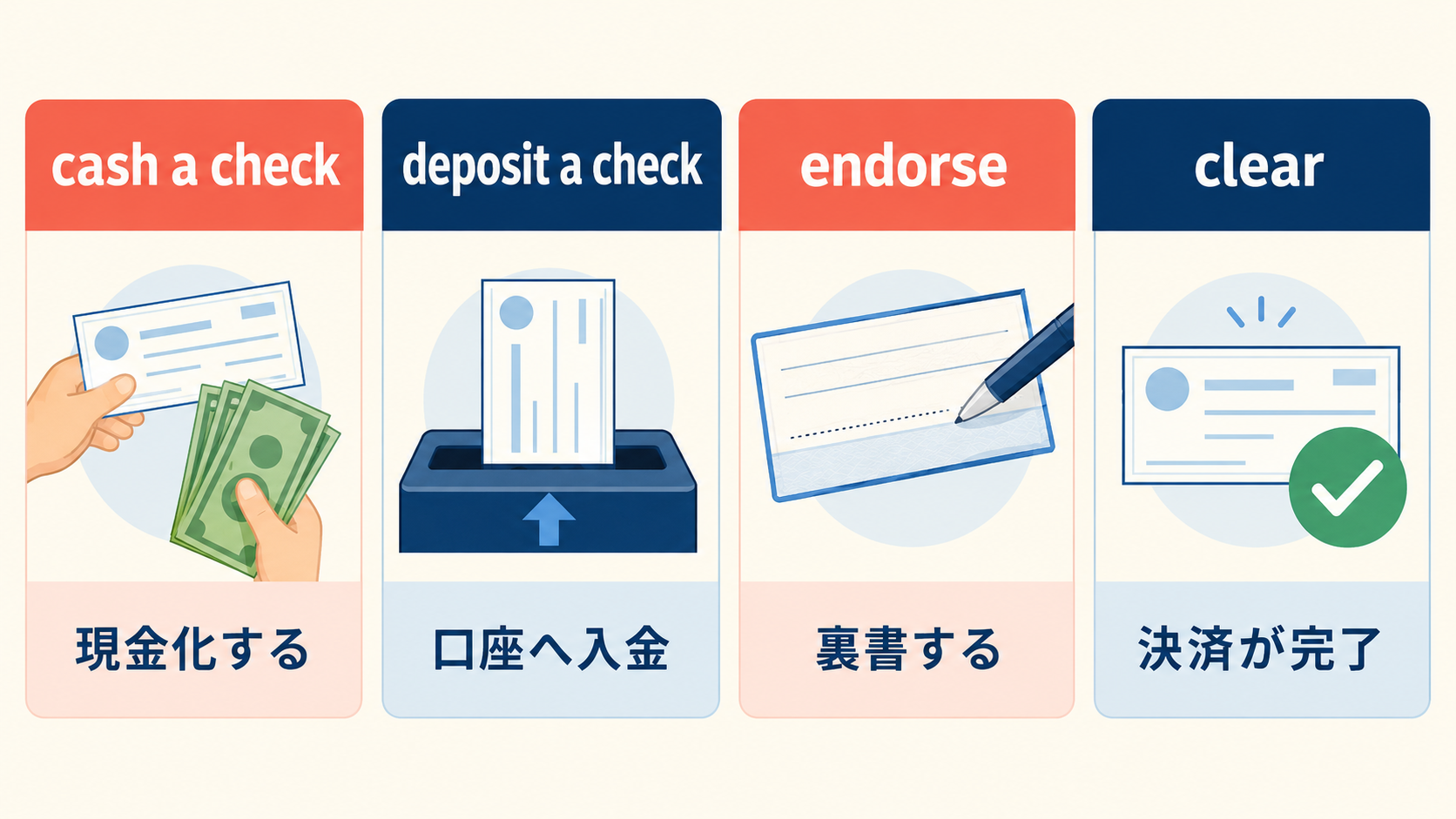 cash a check・deposit a check・endorse・clearの違いを示す図解