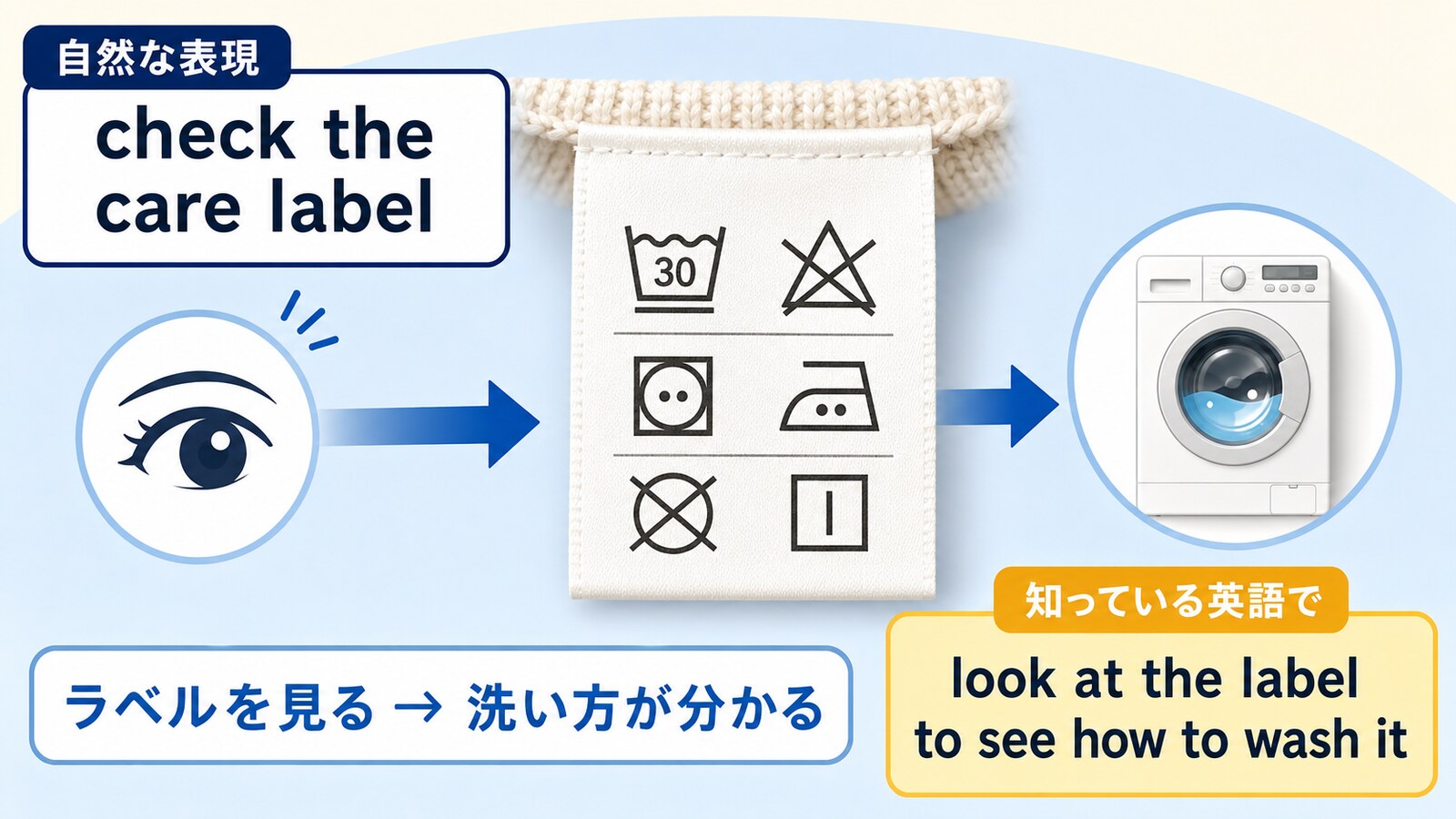 check the care labelをlook at the label to see how to wash itへ言い換える解説図