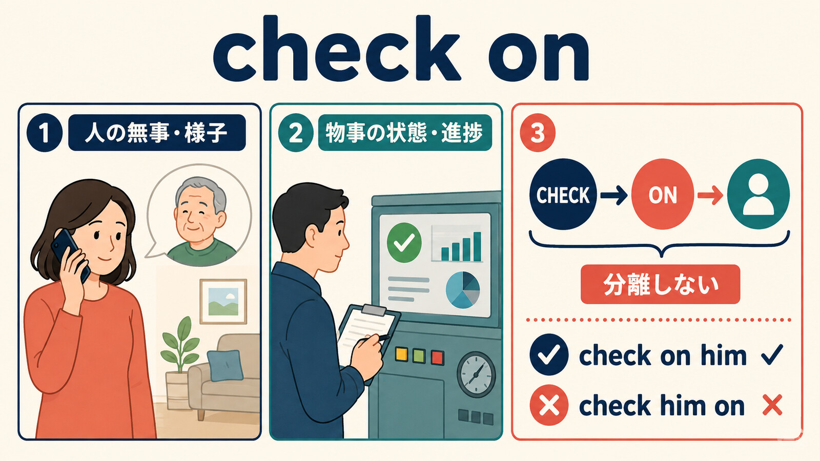 check onは人の無事や物事の状態を確認し、check on himの語順で分離しないことを示す図