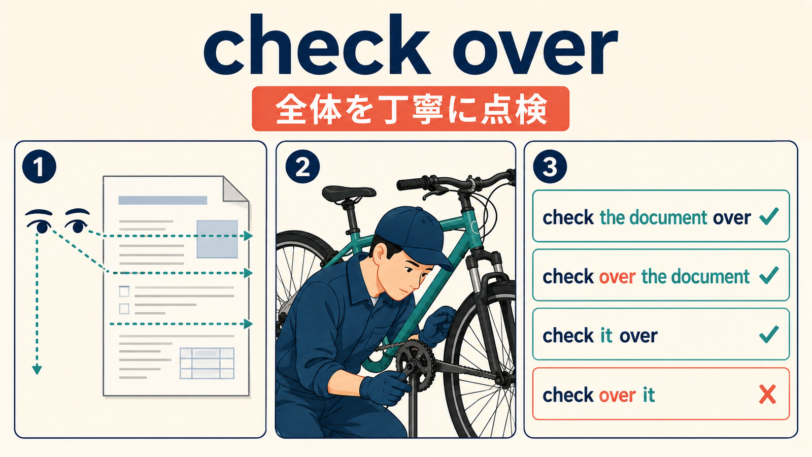 check overは全体を丁寧に点検し、check it overの語順になることを示す図