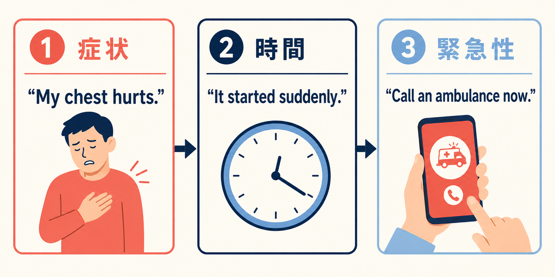 胸痛を症状・時間・緊急性の順で伝える簡単英語3ステップ