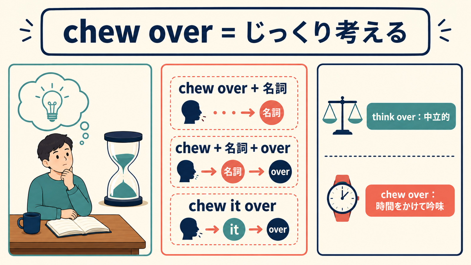 chew overの語順、chew it over、think overとのニュアンスの違いを示す解説図