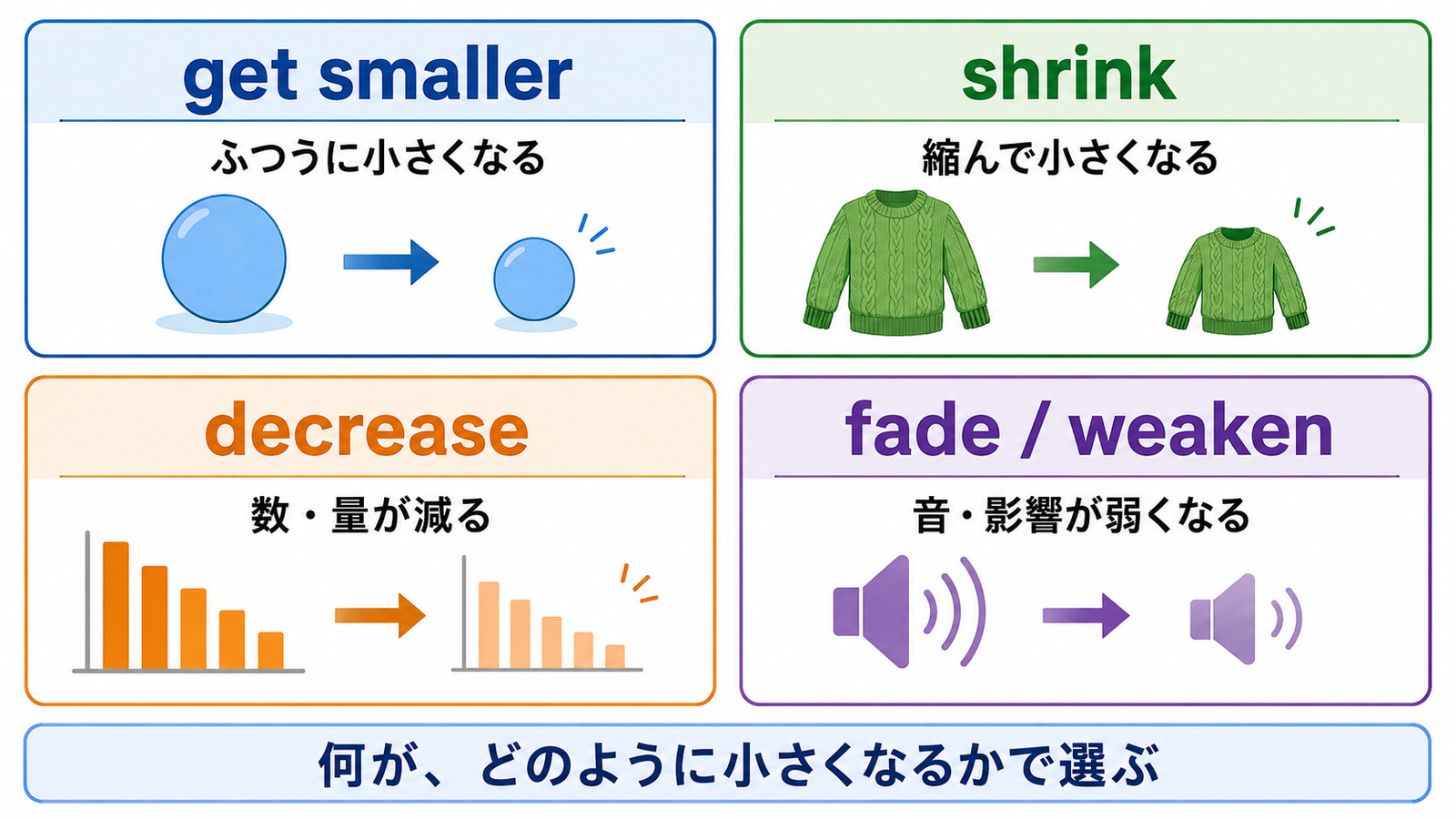 get smaller・shrink・decrease・fade・weakenの違い