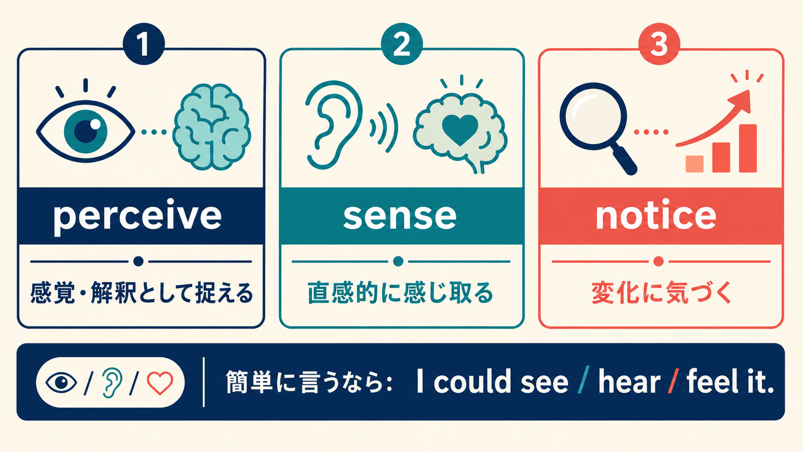 perceive・sense・noticeの意味の違いと簡単な言い換えを示す図解