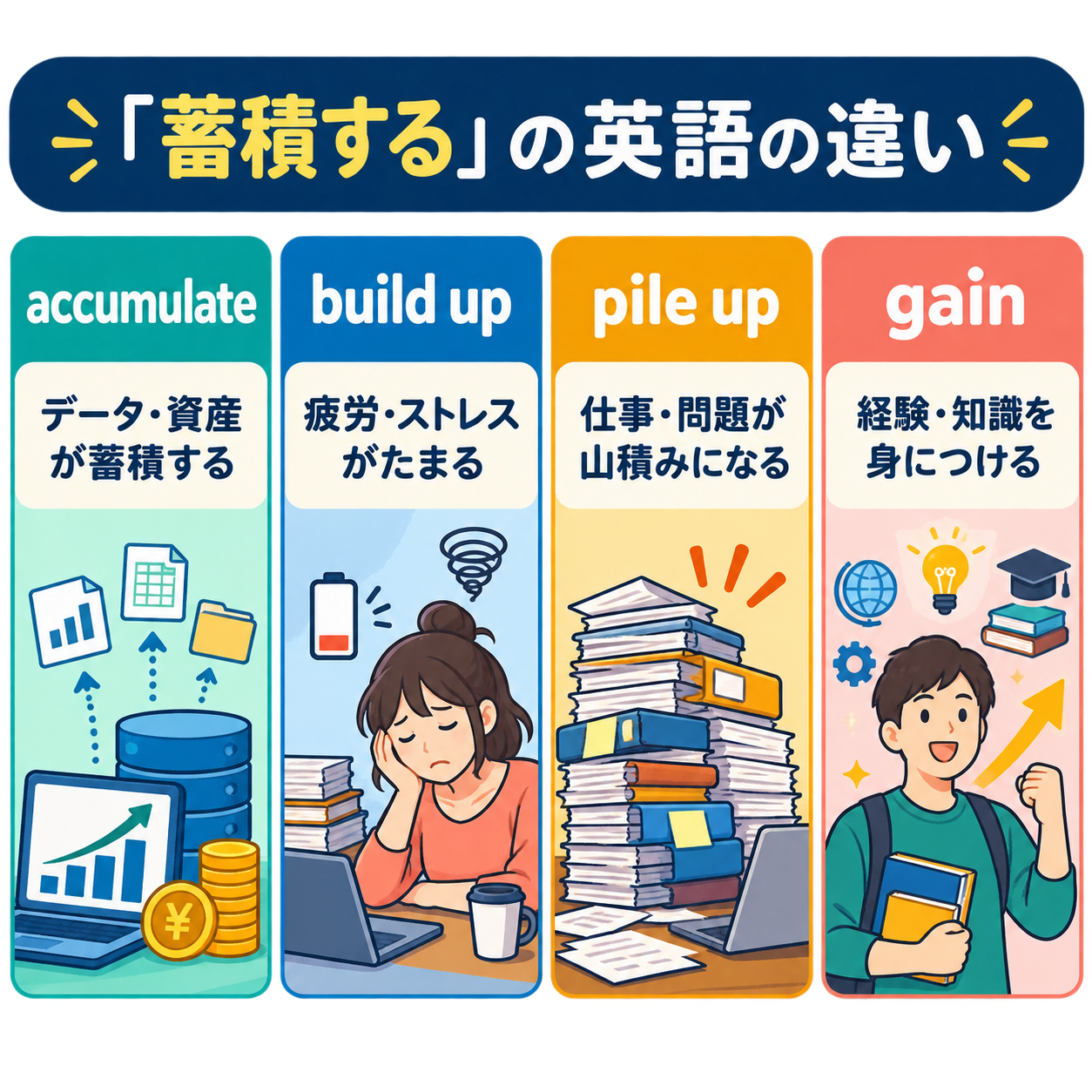 accumulate・build up・pile up・gainの違い