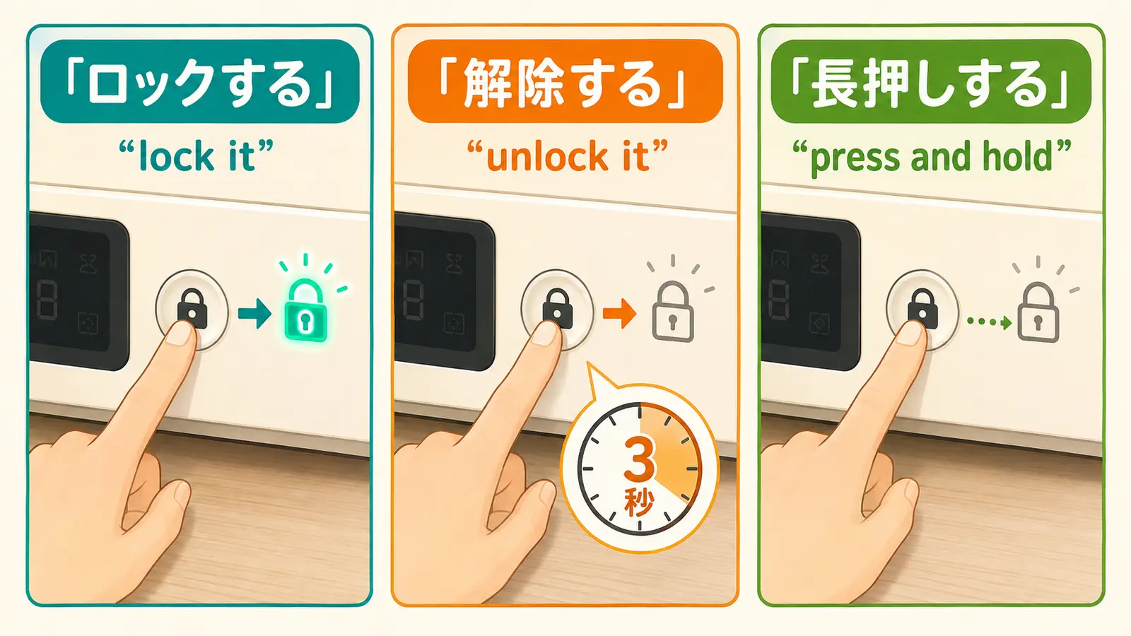 ロックする・解除する・長押しするをlock it・unlock it・press and holdで示した図解