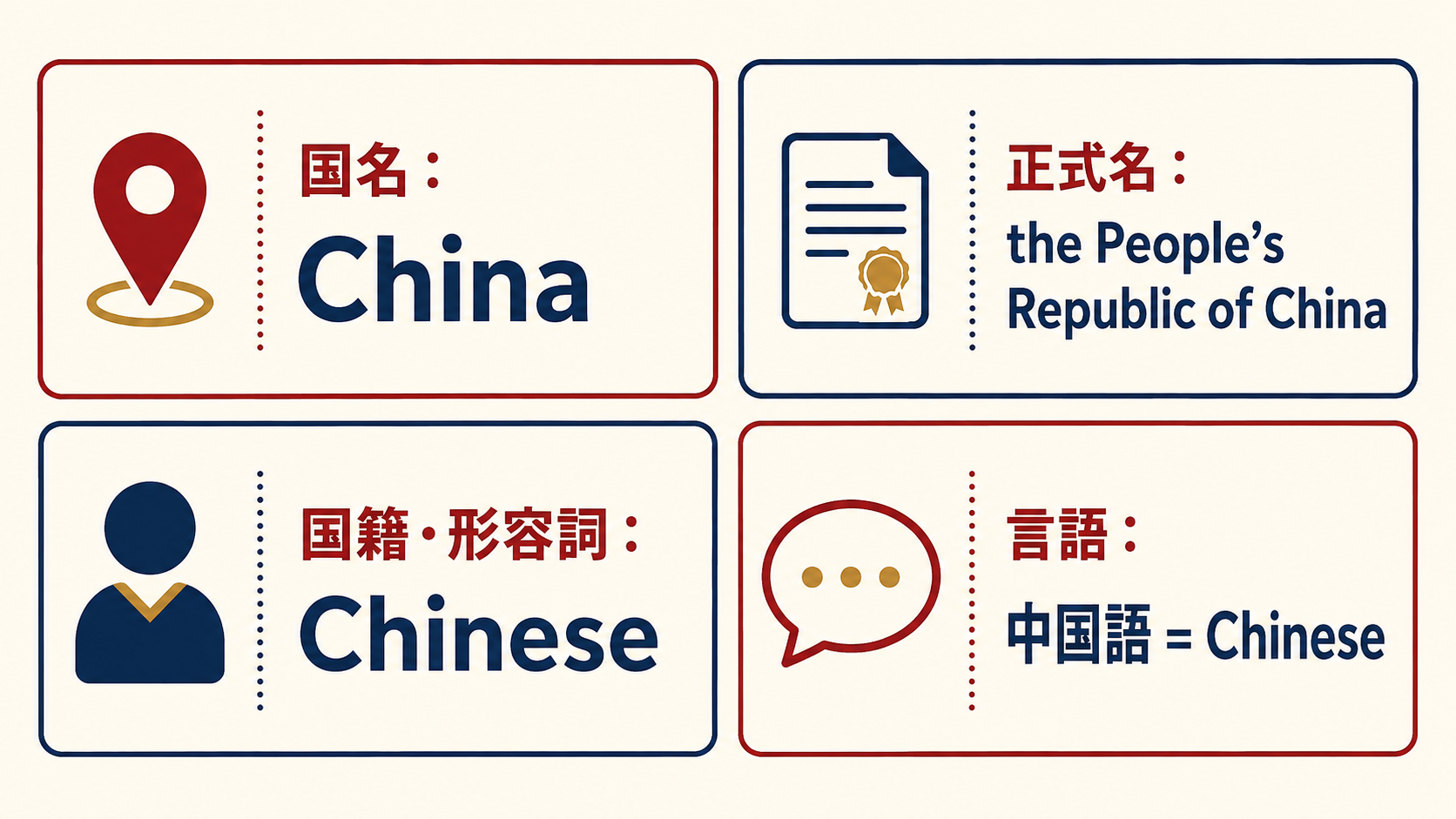 China・the People’s Republic of China・Chineseの対応図