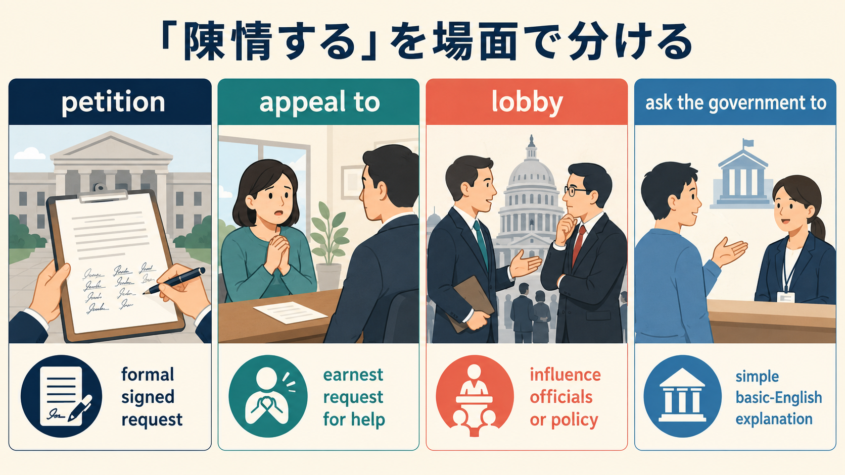 陳情するをpetition・appeal to・lobby・ask the government toに分ける図