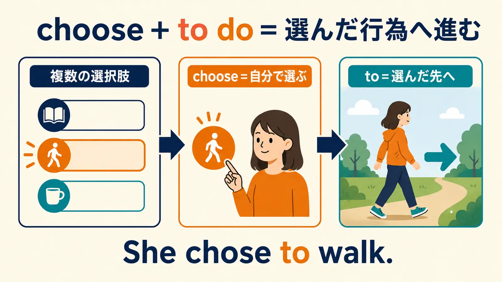 複数の選択肢からchooseで選びtoで選んだ行為へ進む図解