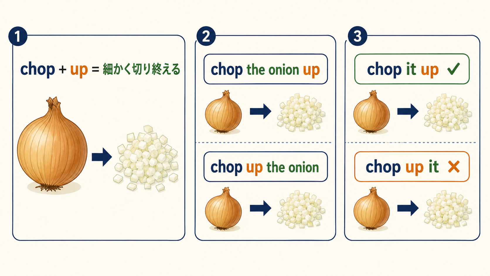 chop upの分離可能な語順とchop it upの代名詞ルール