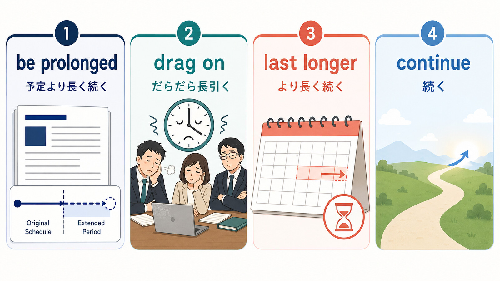 be prolonged・drag on・last longer・continueで長期化の意味を分ける図