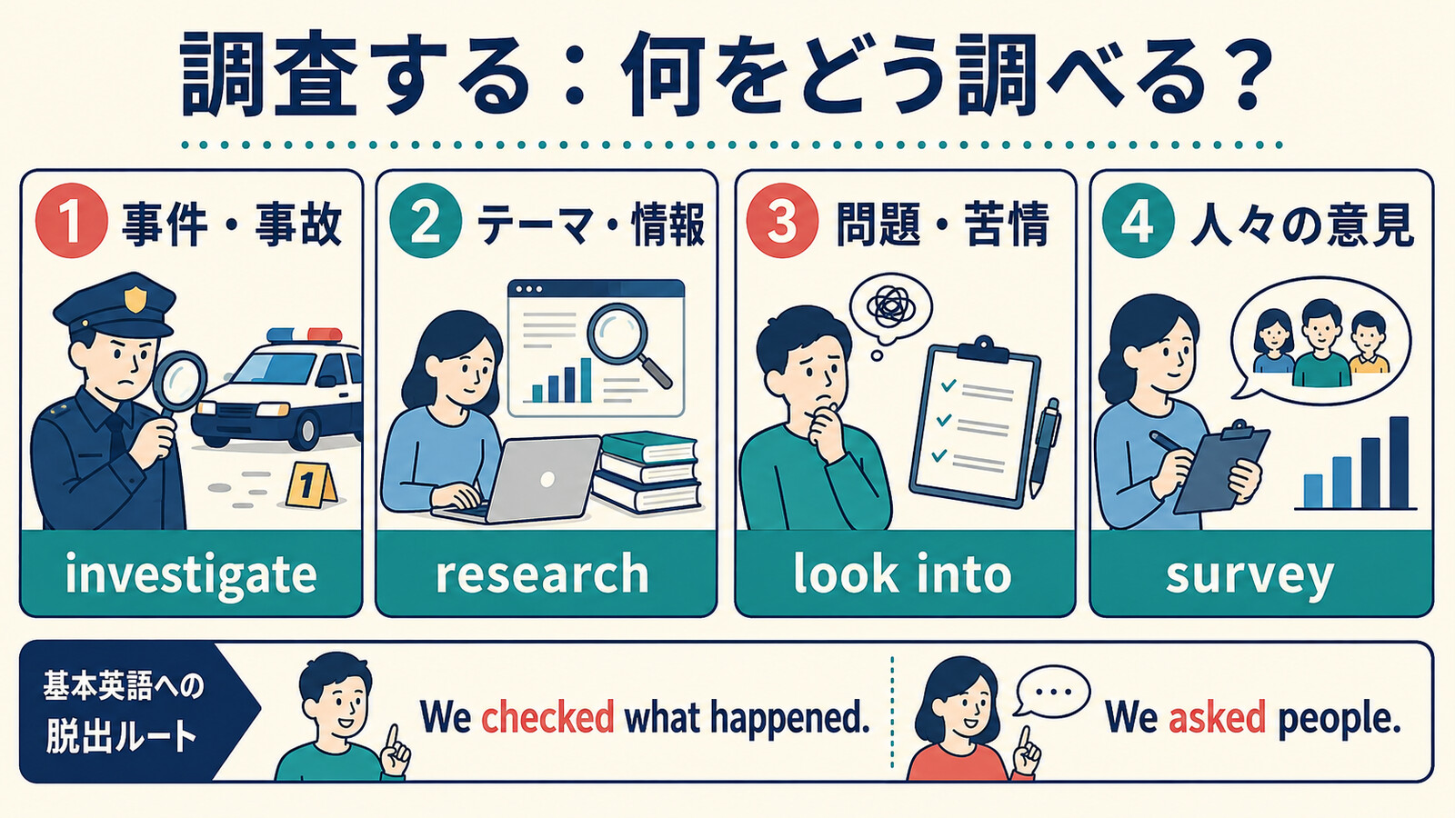 調査するを事件・テーマ・問題・人々の意見に分けた図解